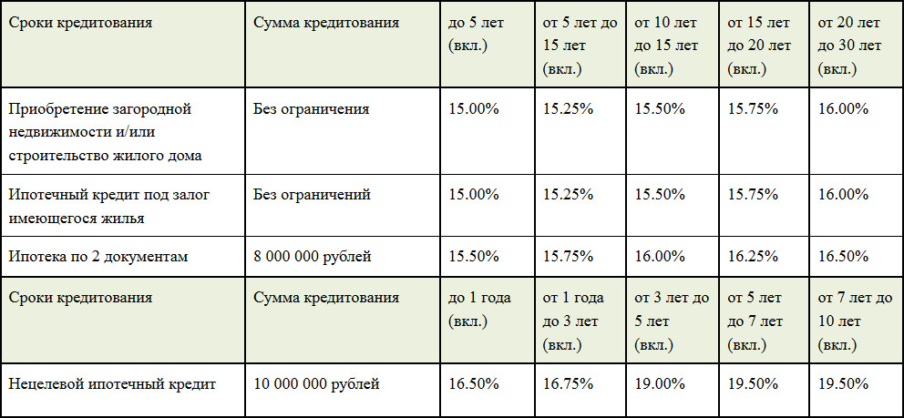 условия выдачи кредита на дом